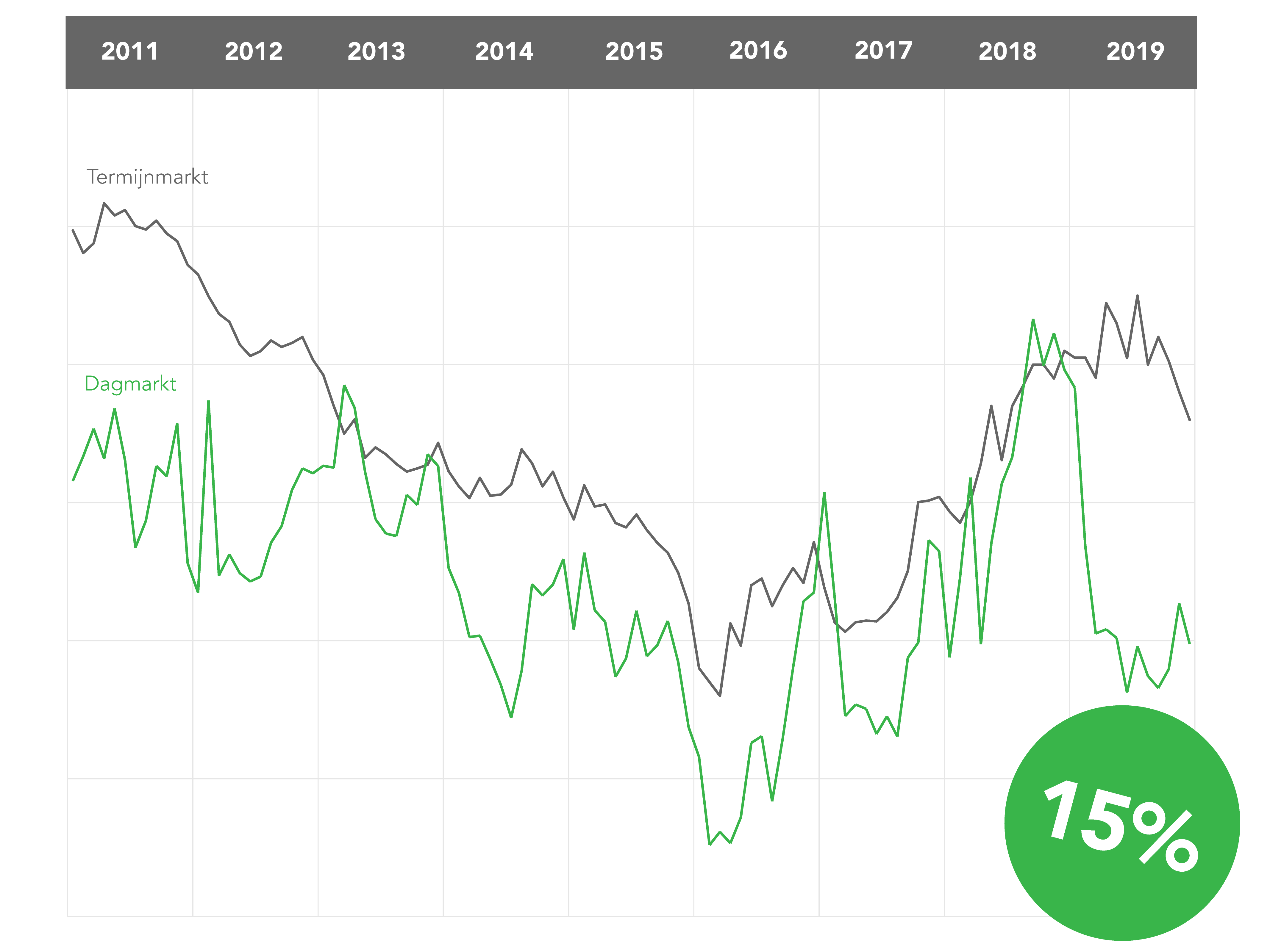 Grafiek MKB Dagmarkt Vs. Termijnmarkt